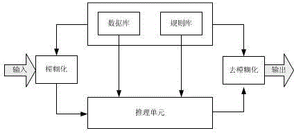 Auxiliary decision-making method for equipment state maintenance of information system