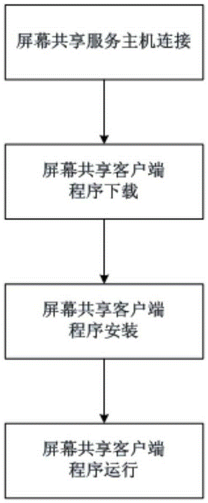 Method for realizing wireless screen sharing of multiple users