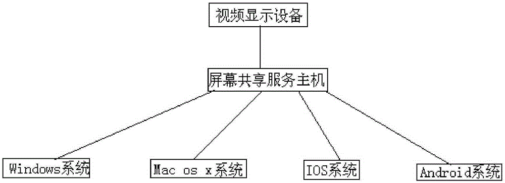 Method for realizing wireless screen sharing of multiple users