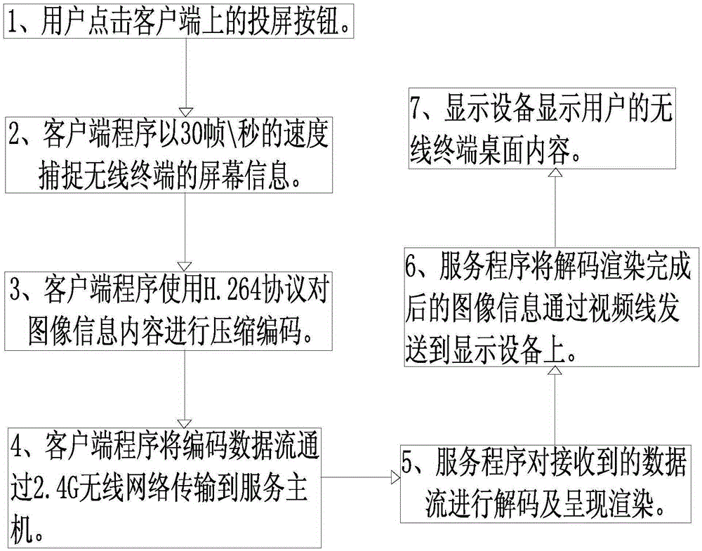 Method for realizing wireless screen sharing of multiple users