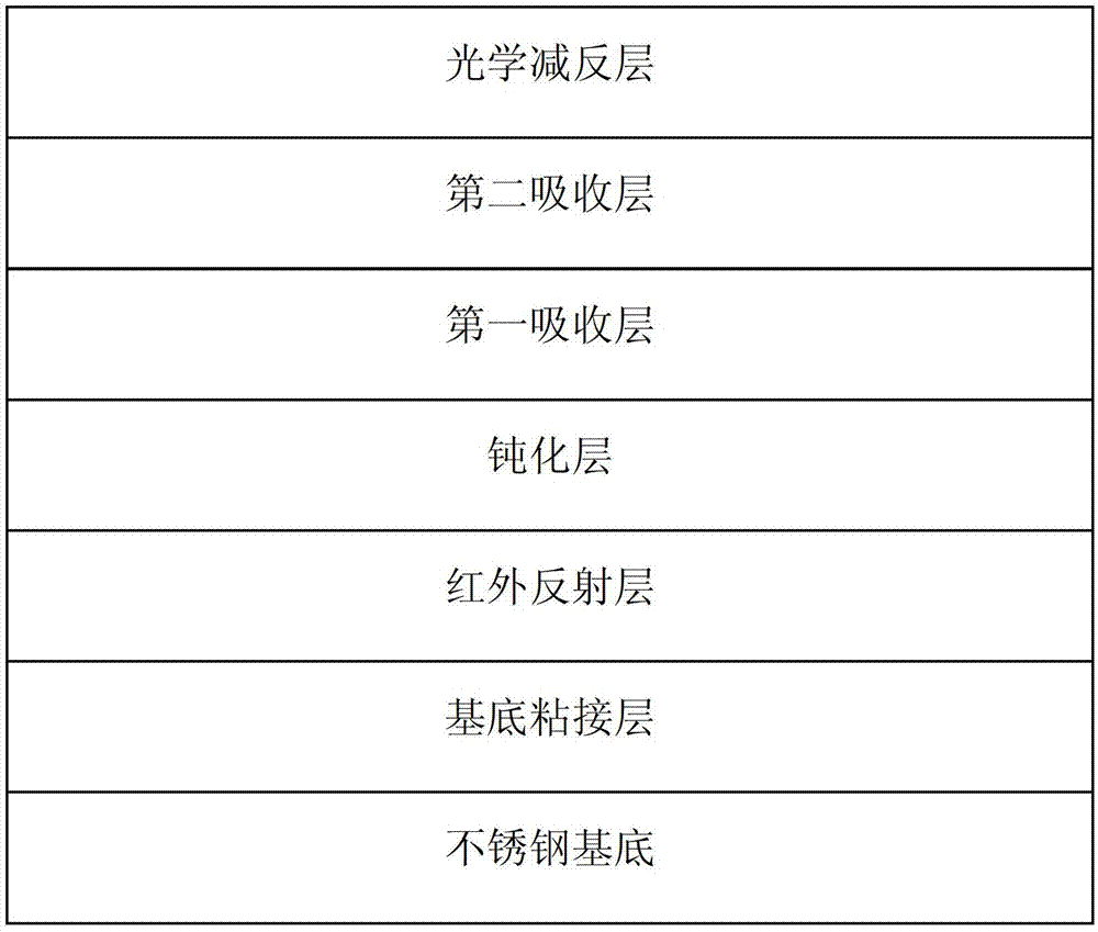 Medium-high temperature spectrum selective absorbing coating