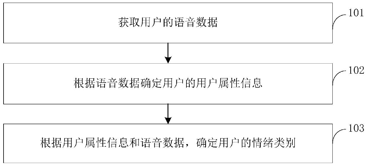 Voice emotion recognizing method and device, computer device and storage medium