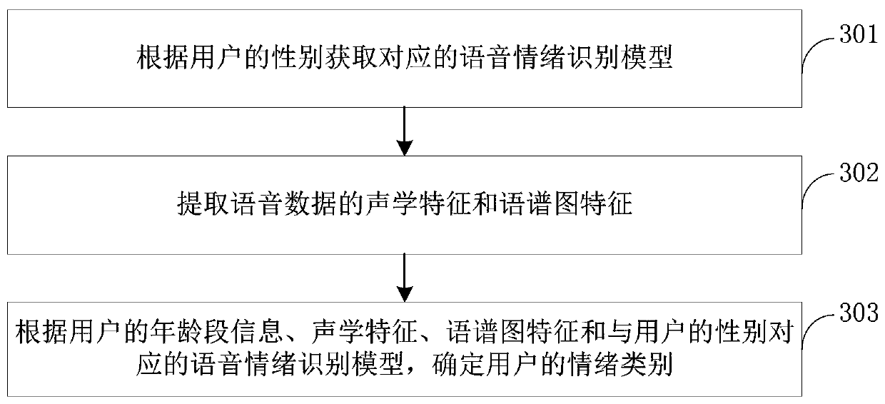 Voice emotion recognizing method and device, computer device and storage medium