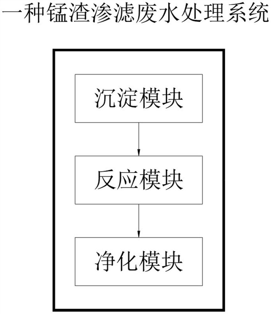 Manganese slag percolation wastewater treatment system