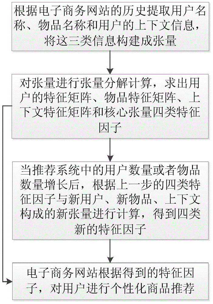 Context recommending method based on dynamic incremental updating