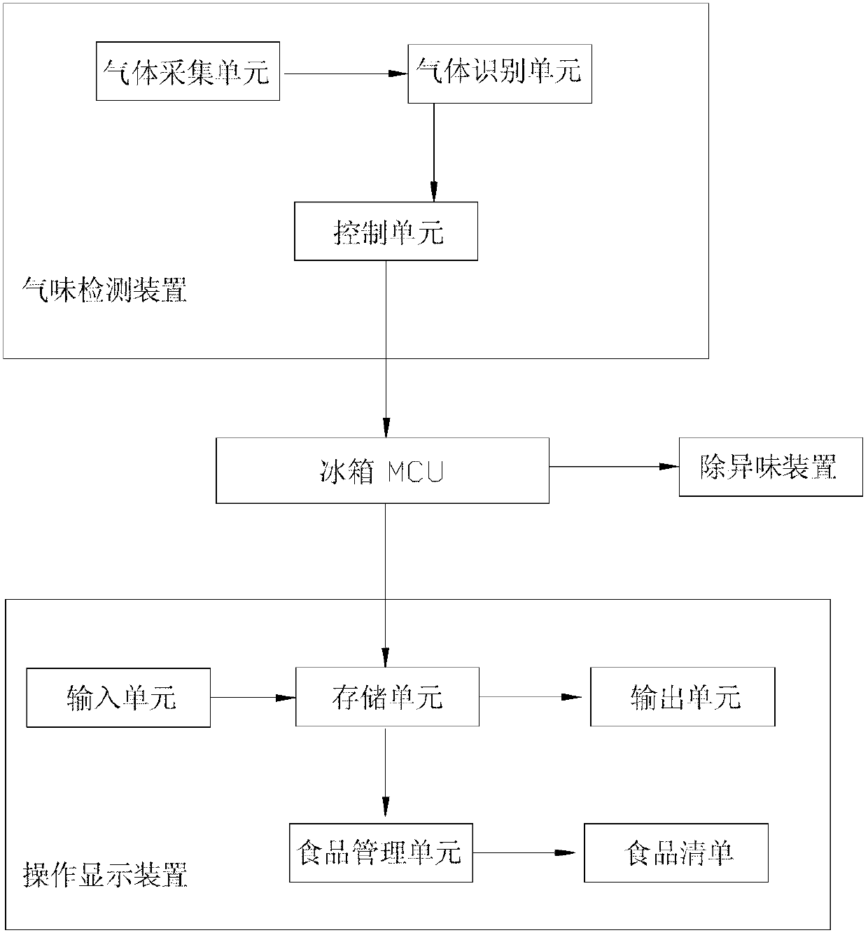 Refrigerator with function of detecting food smells and detecting method thereof