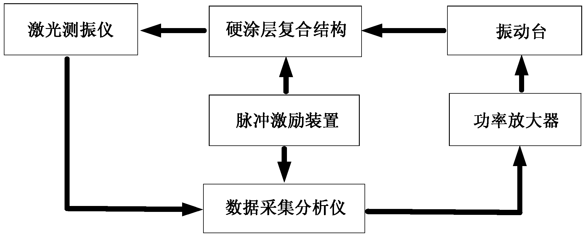 Device and method for testing non-linear rigidity and damping of hard coating composite structure