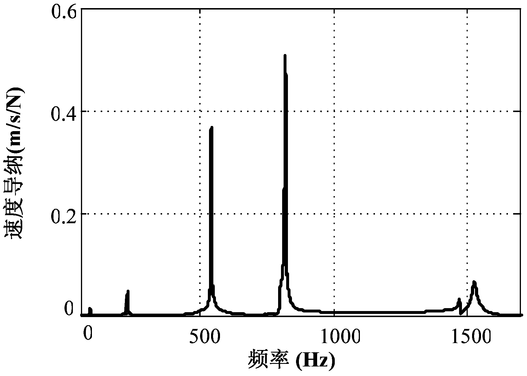 Device and method for testing non-linear rigidity and damping of hard coating composite structure