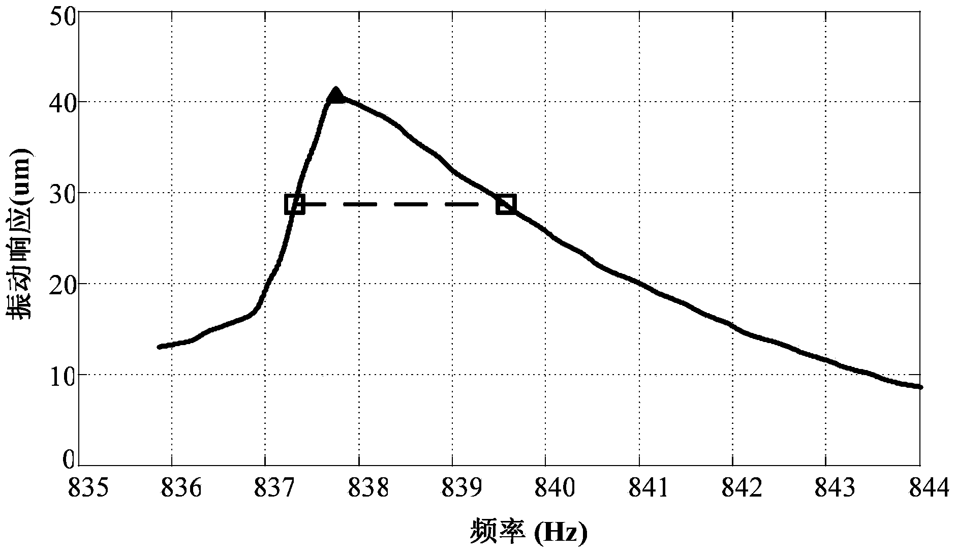 Device and method for testing non-linear rigidity and damping of hard coating composite structure