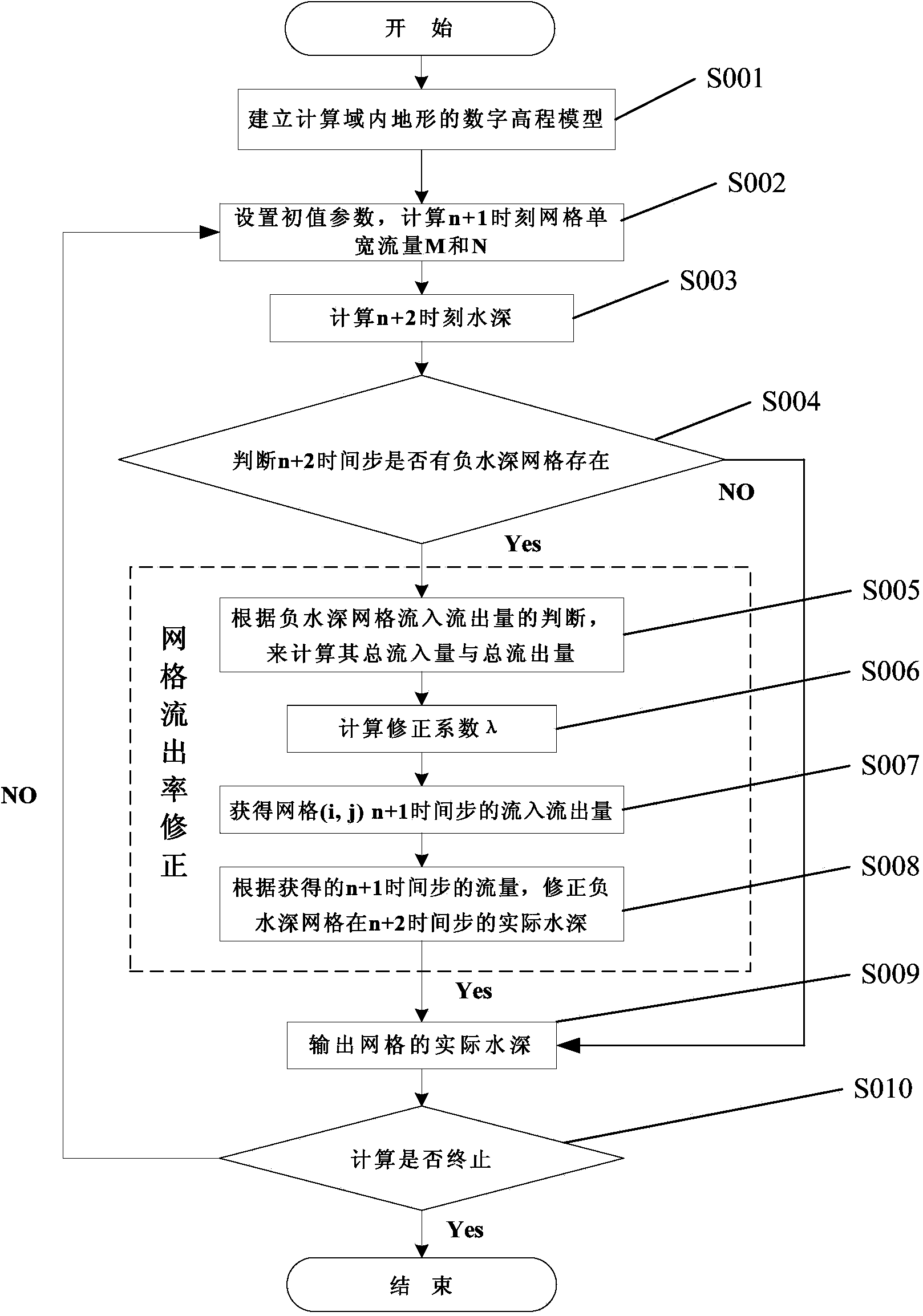 Correction method for grid outflow rate used for flood routing numerical calculation