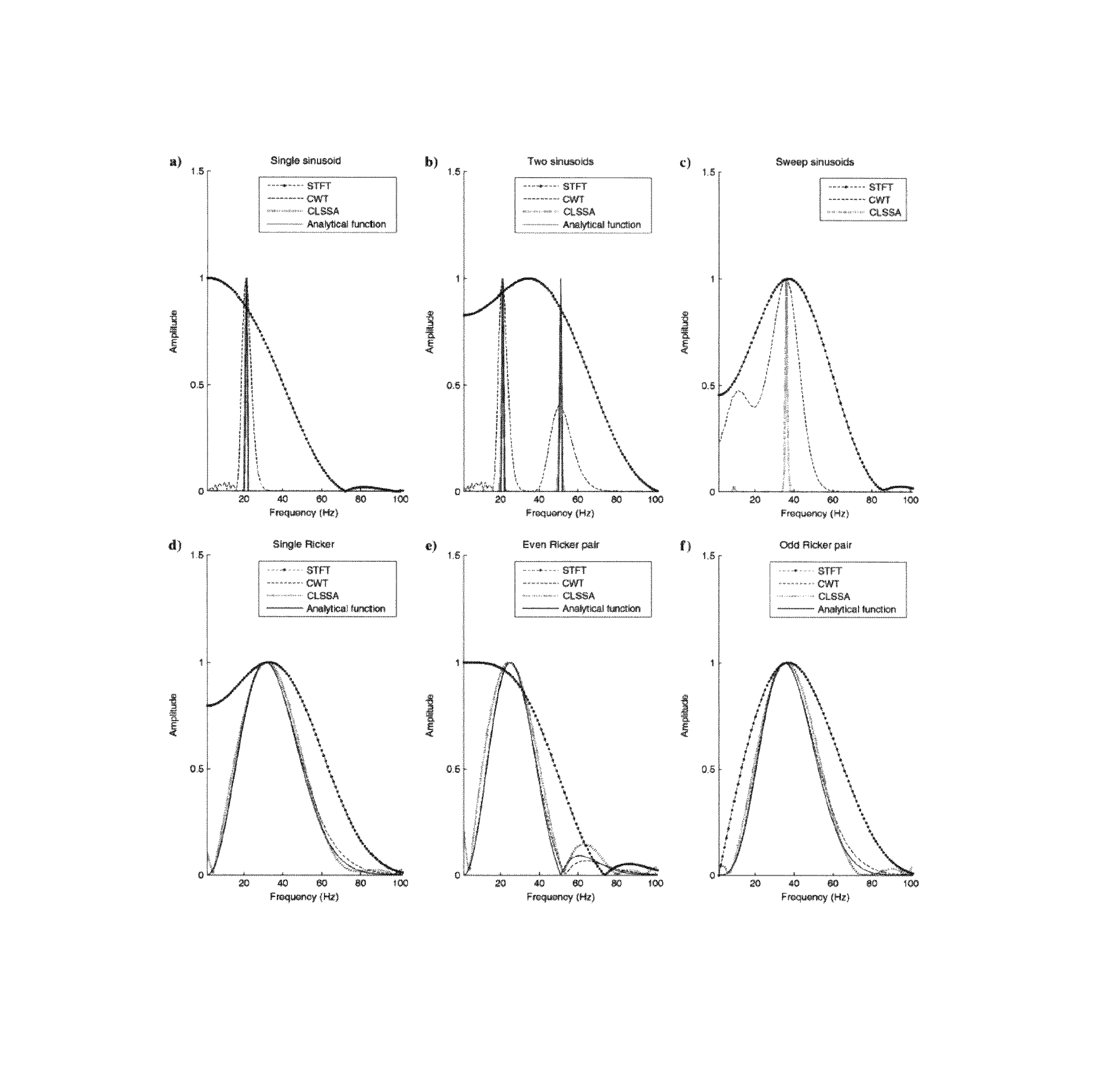 System and method for constrained least-squares spectral processing and analysis of seismic data