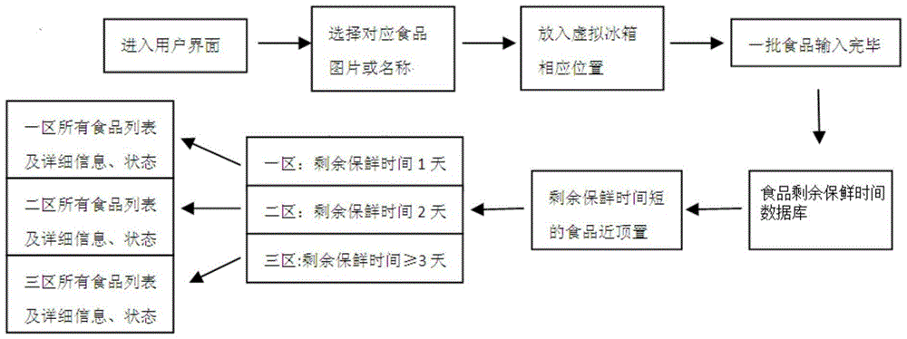 Food Preservation Management Refrigerators and Refrigerators Food Preservation Management Methods