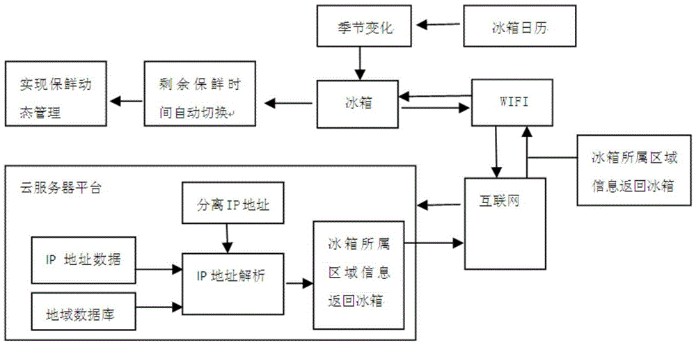 Food Preservation Management Refrigerators and Refrigerators Food Preservation Management Methods