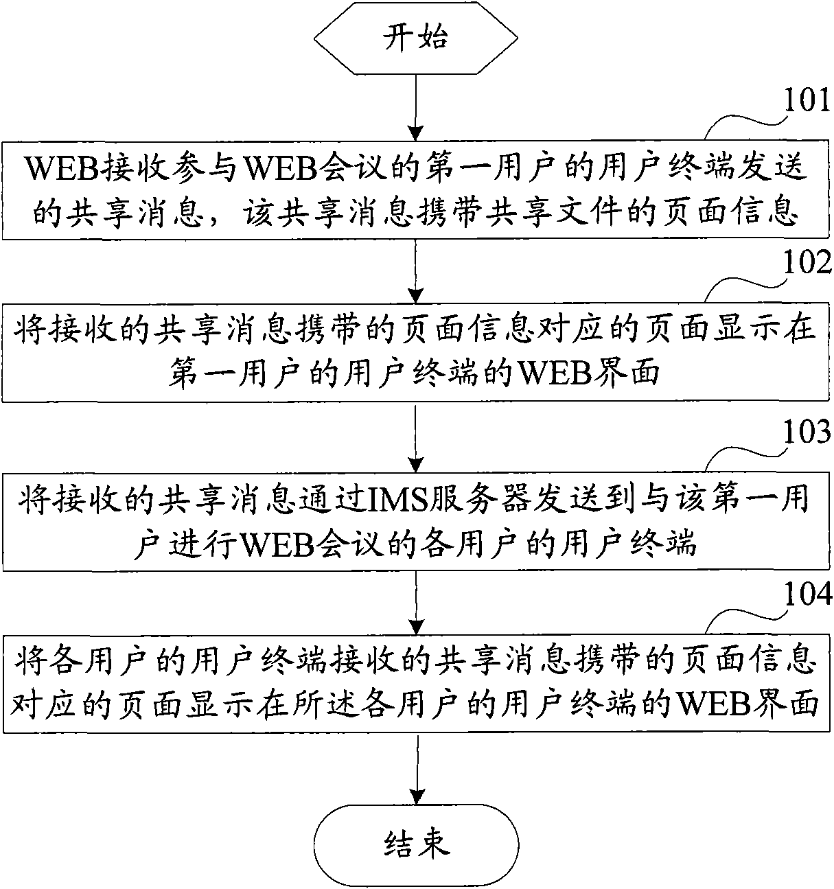 Method and device for realizing file sharing in IMS WEB meeting