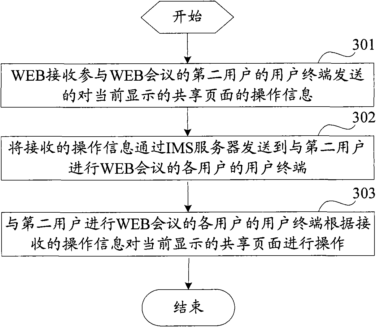 Method and device for realizing file sharing in IMS WEB meeting