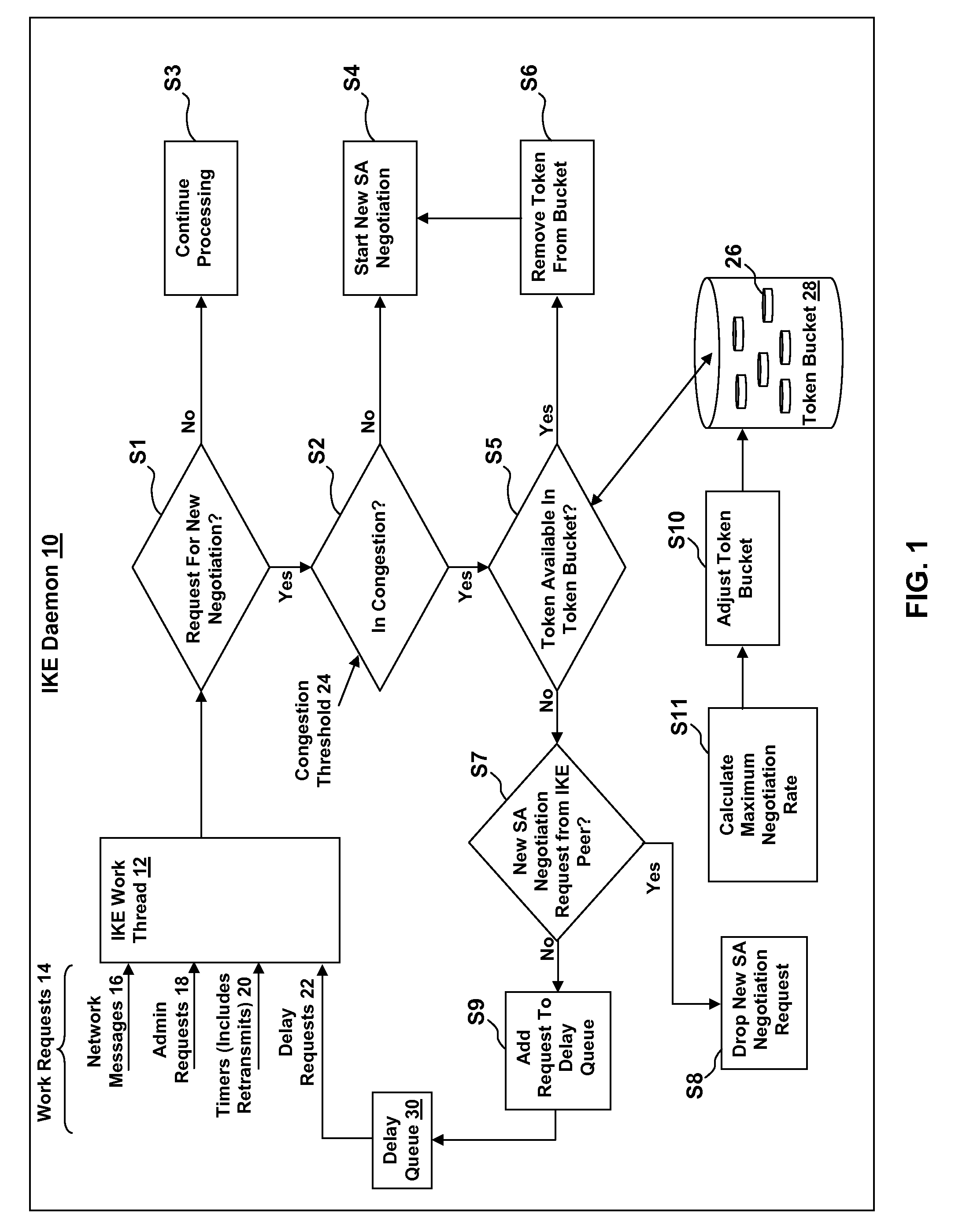 Ike daemon self-adjusting negotiation throttle