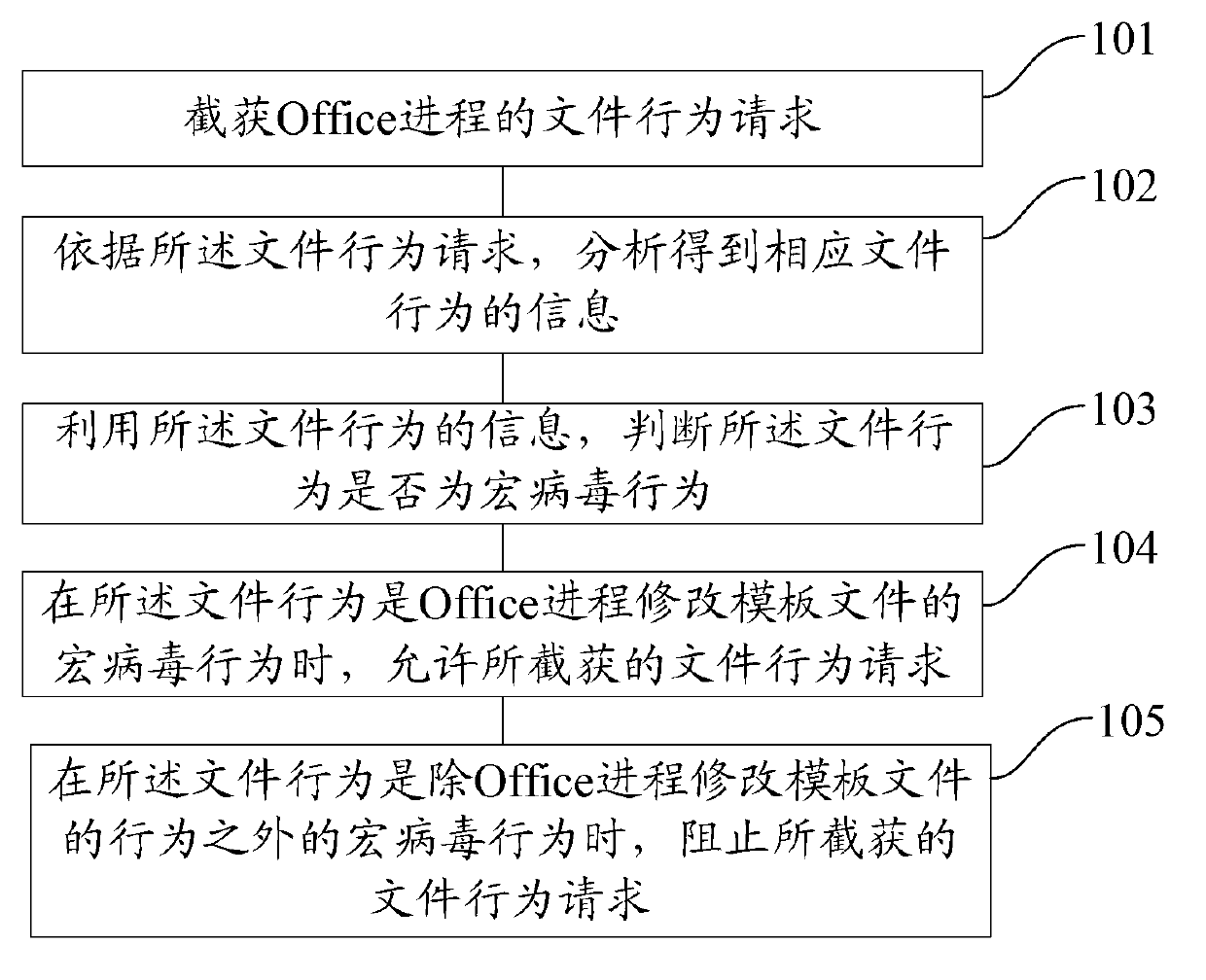 File macro virus immunization method and device