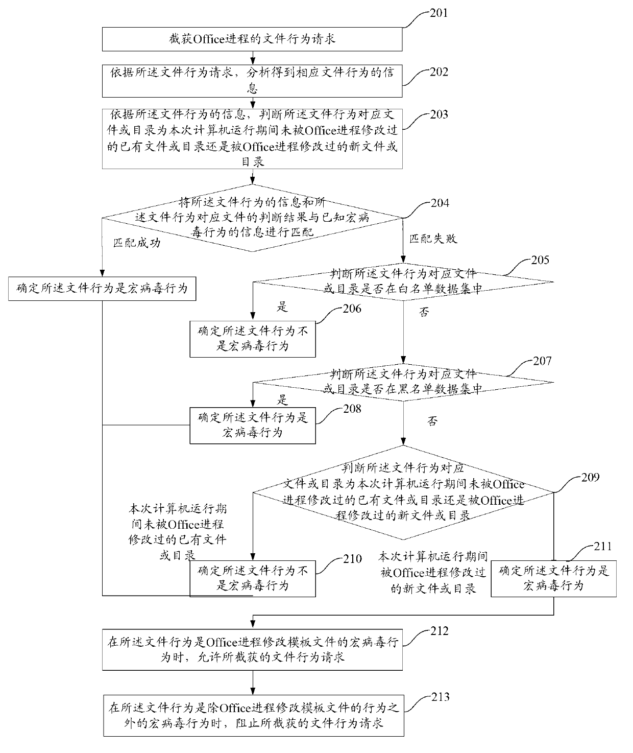 File macro virus immunization method and device