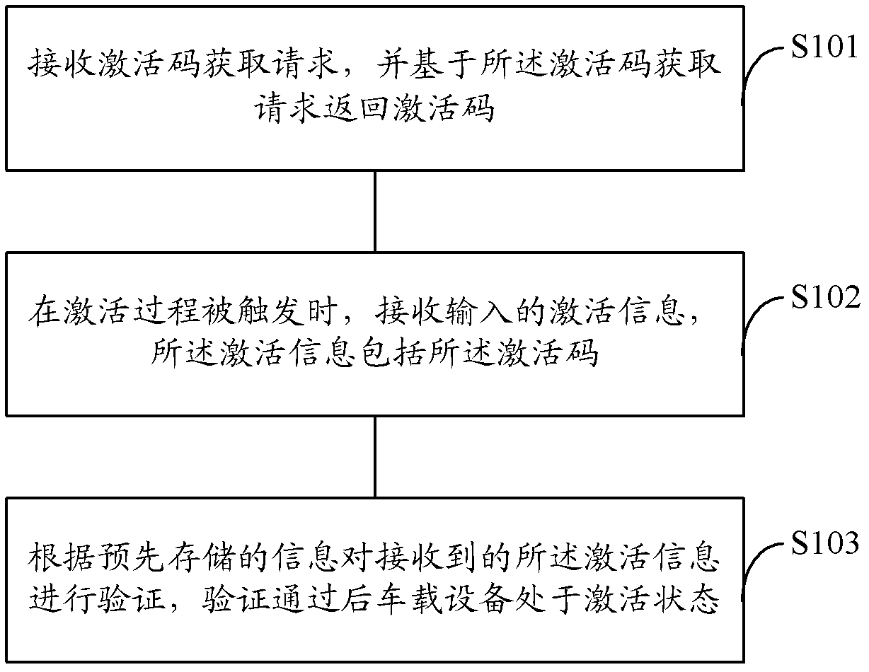 Activation method and activation system for vehicle-mounted equipment