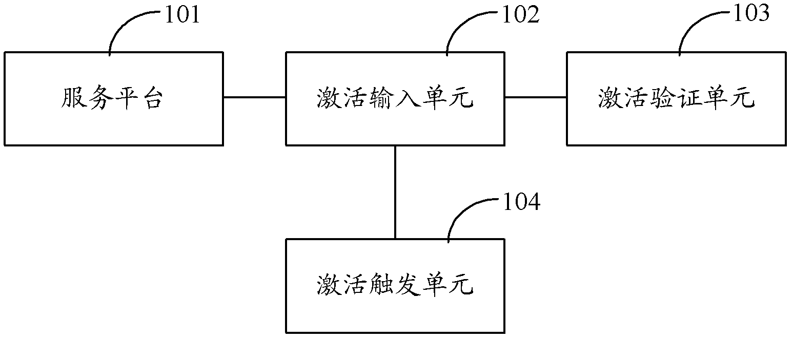 Activation method and activation system for vehicle-mounted equipment