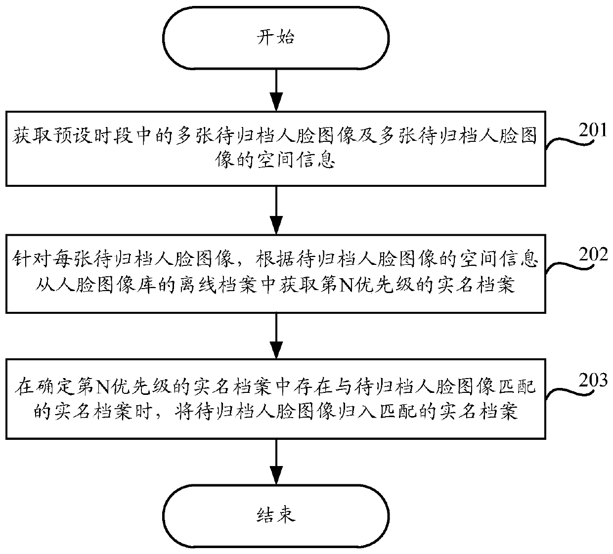 Archiving method and device