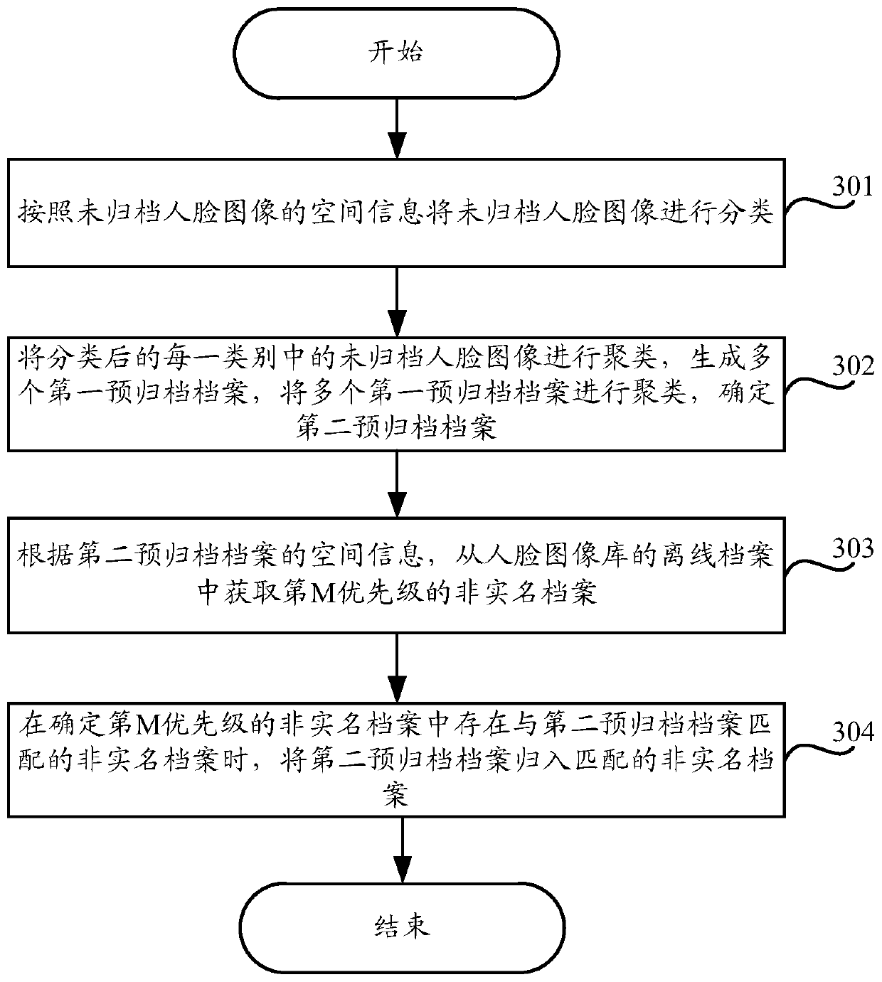 Archiving method and device