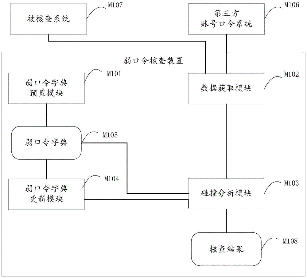 Weak password checking method and device