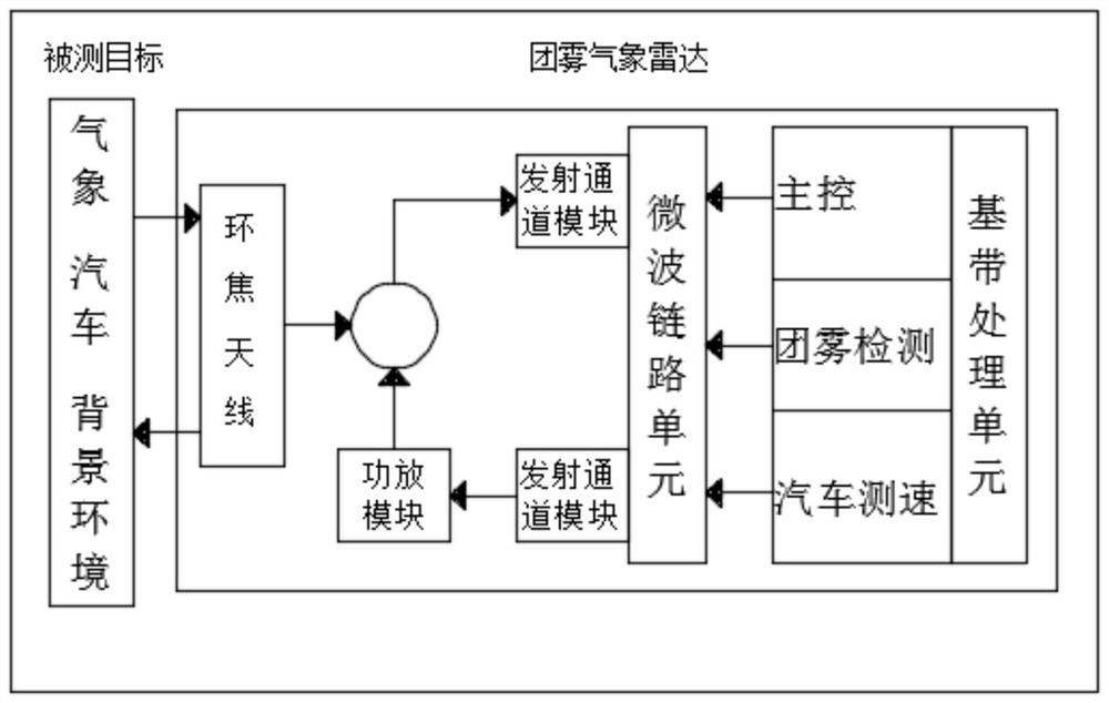 Agglomerate fog meteorological radar detection system and detection method thereof