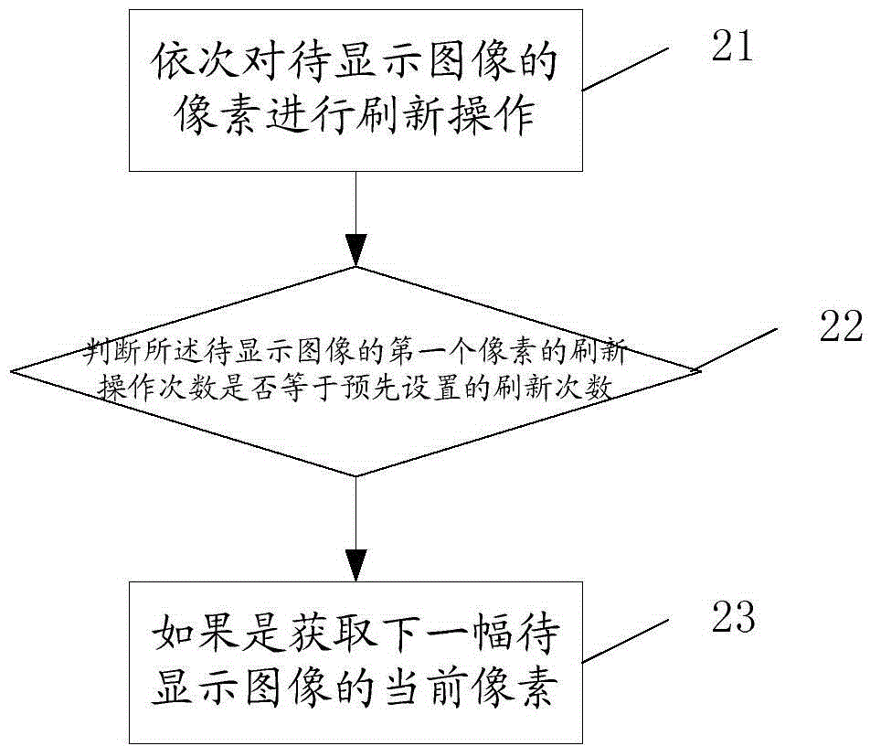 Screen refreshing method and device