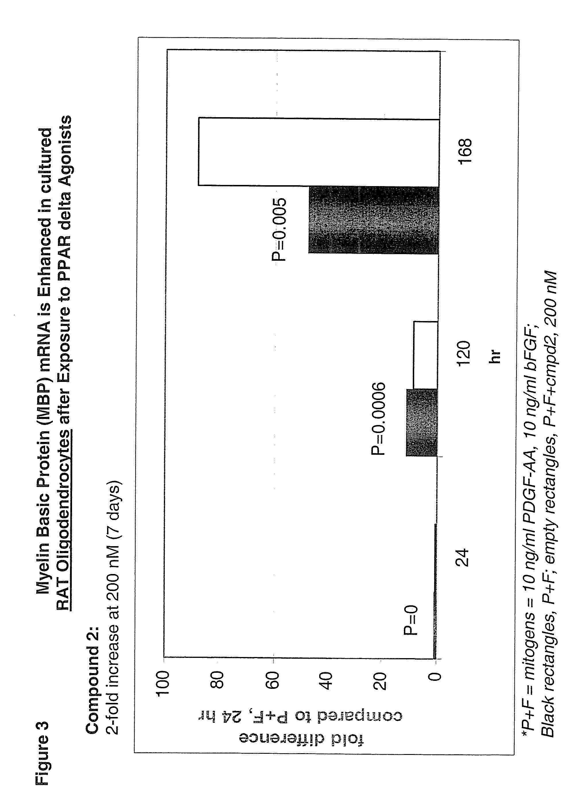 Use of peroxisome proliferator activated receptor delta agonists for the treatment of ms and other demyelinating diseases