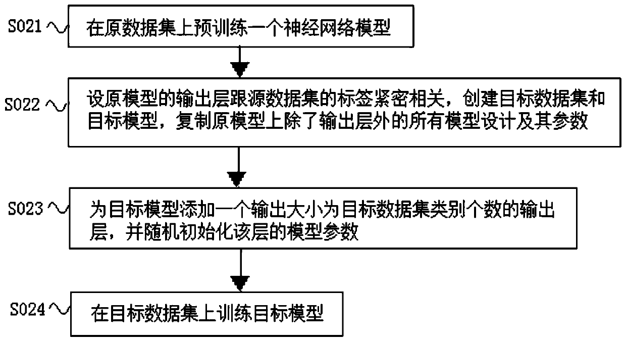 Network model fine adjustment method and system adapting to target data set, terminal and storage medium