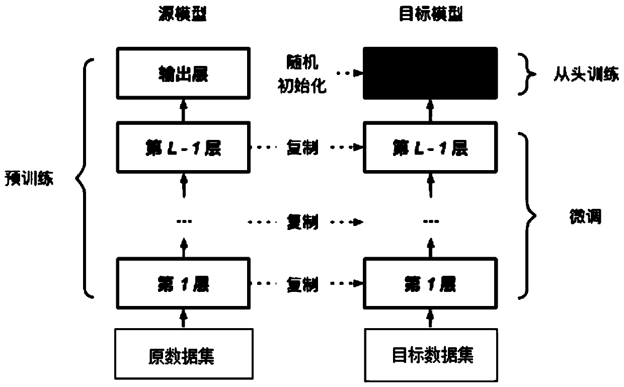 Network model fine adjustment method and system adapting to target data set, terminal and storage medium