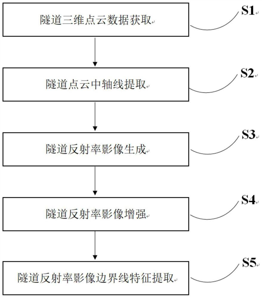 Tunnel image boundary line detection method based on reflectivity intensity