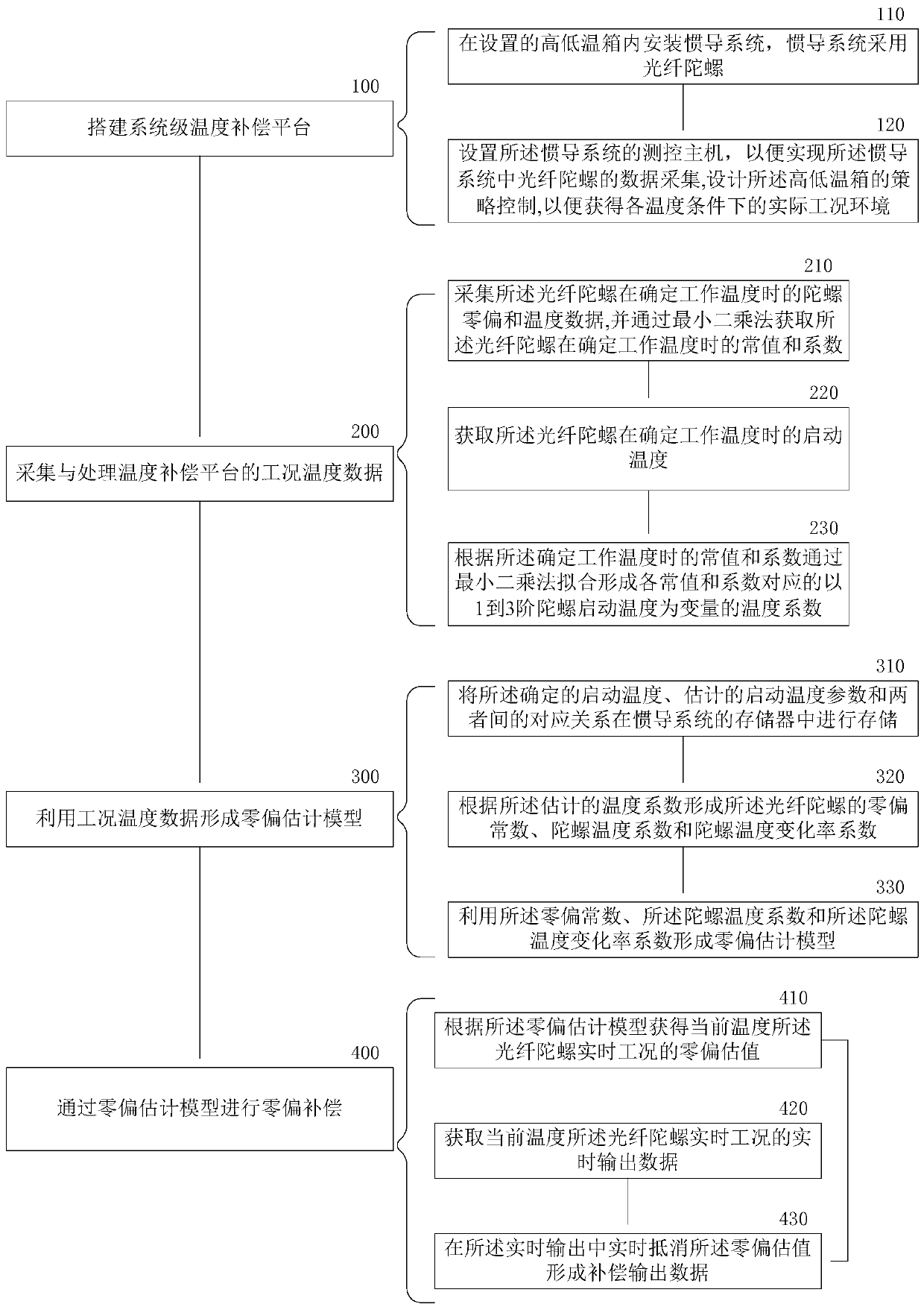 Fiber-optic gyroscope system level temperature compensation method and device, and optical fiber inertial navigation system