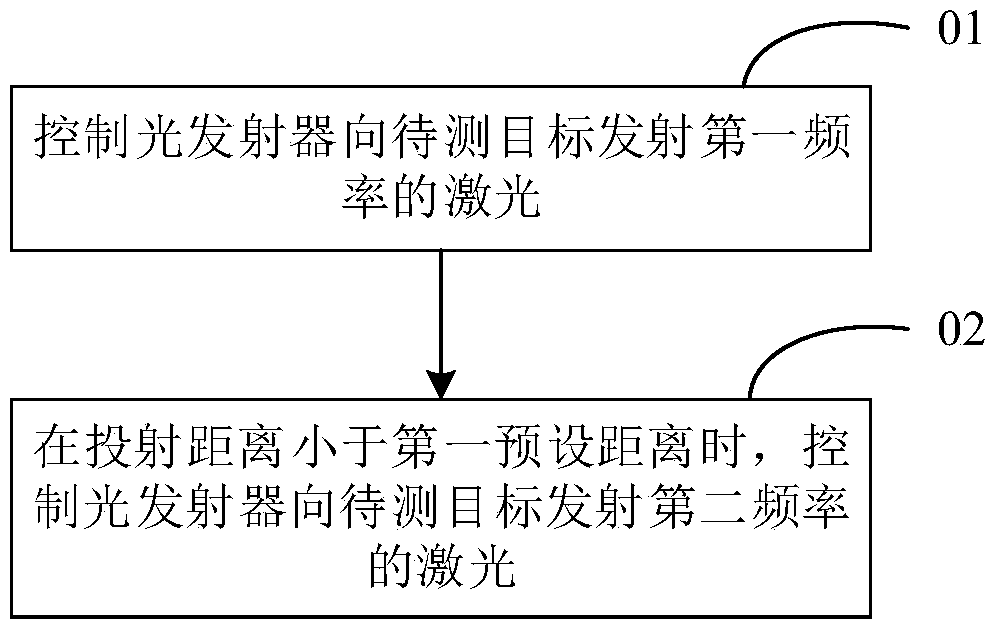 Control method and control device, time-of-flight device, terminal and computer readable storage medium