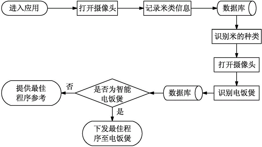 Electric cooker control method based on image recognition