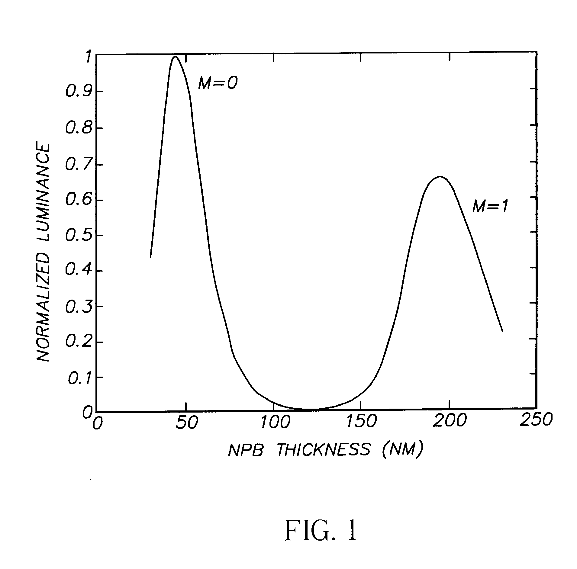 Organic light emitting device having improved stability