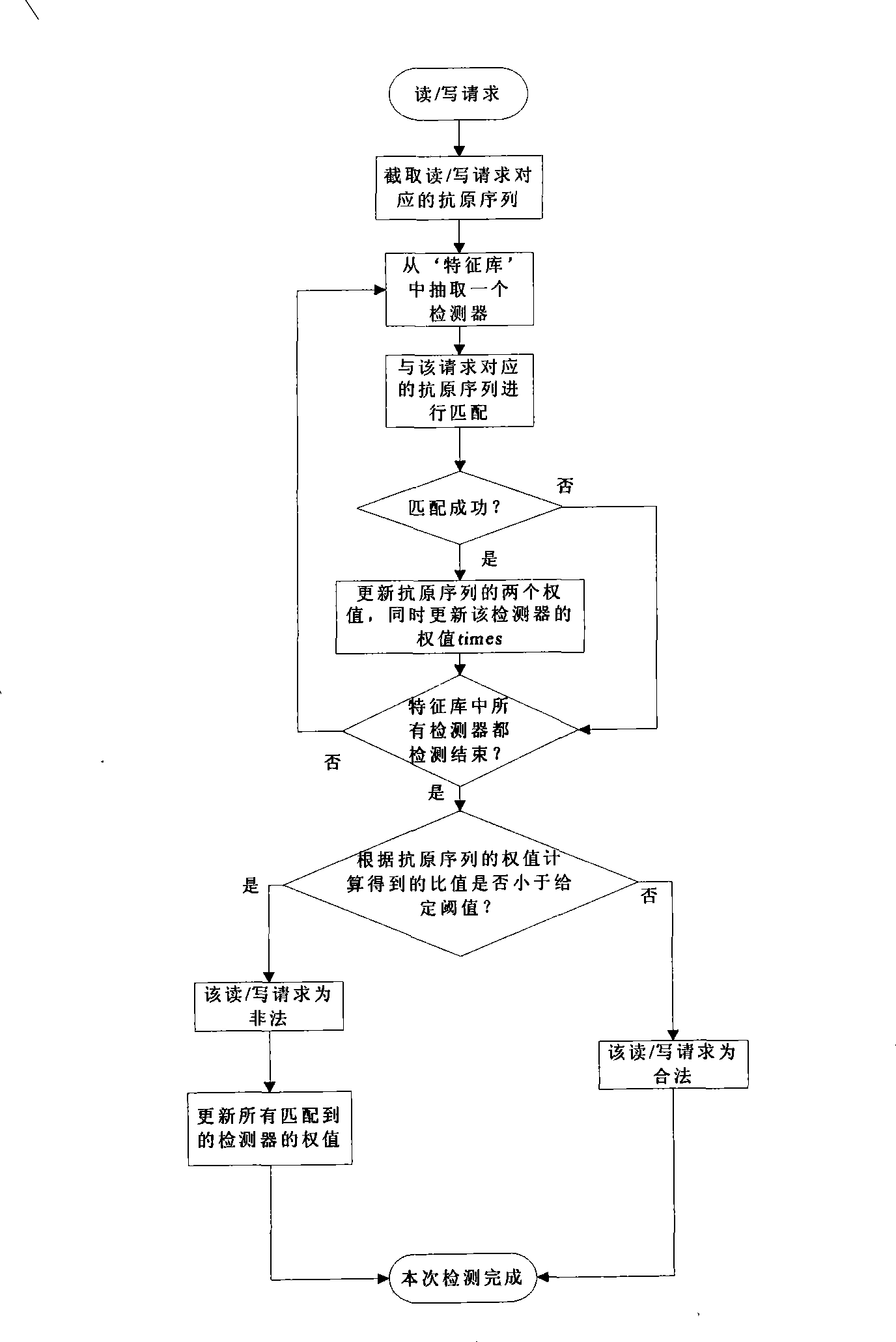 Storage abnormal detecting method based on artificial immunity