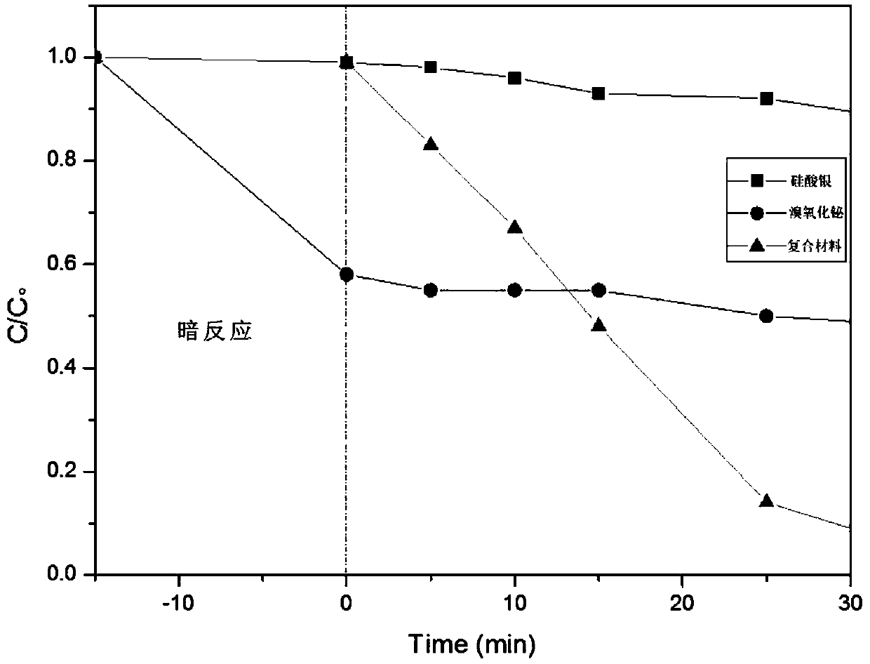 Bismuth oxybromide/silver silicate composite photocatalytic material and application