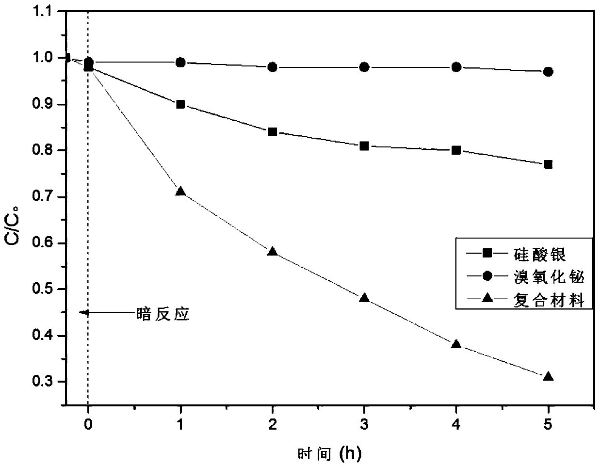 Bismuth oxybromide/silver silicate composite photocatalytic material and application