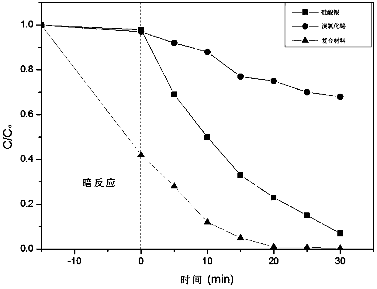 Bismuth oxybromide/silver silicate composite photocatalytic material and application