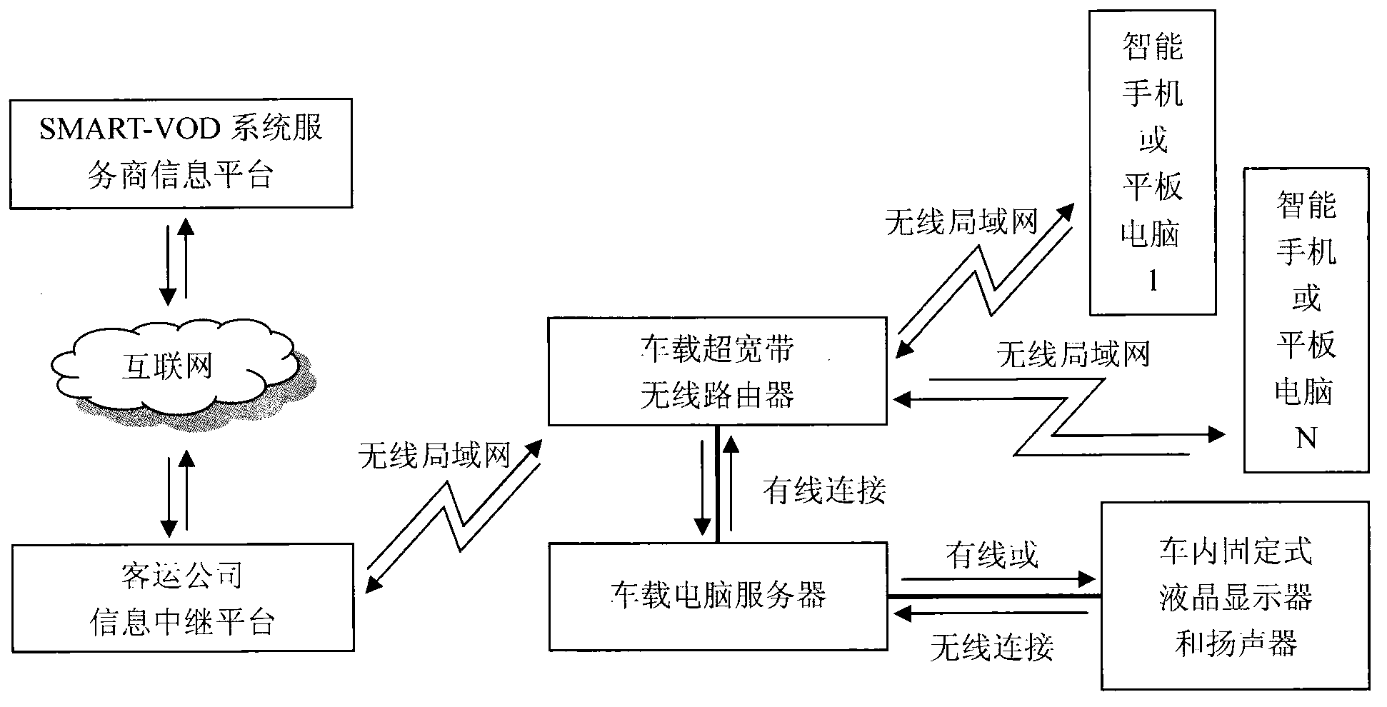 Method for achieving vehicle-mounted entertainment video information on demand by using intelligent mobile communication terminal