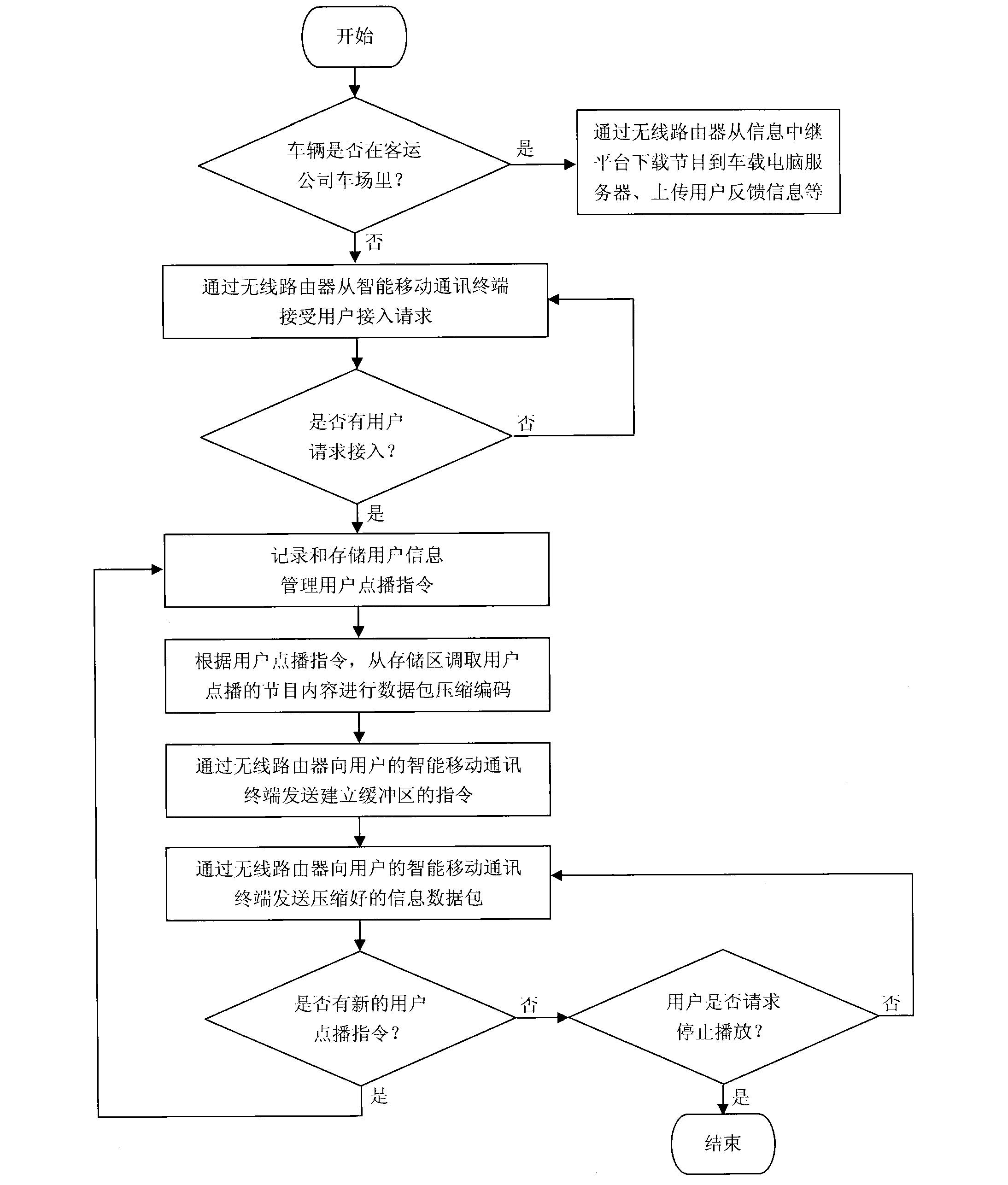 Method for achieving vehicle-mounted entertainment video information on demand by using intelligent mobile communication terminal