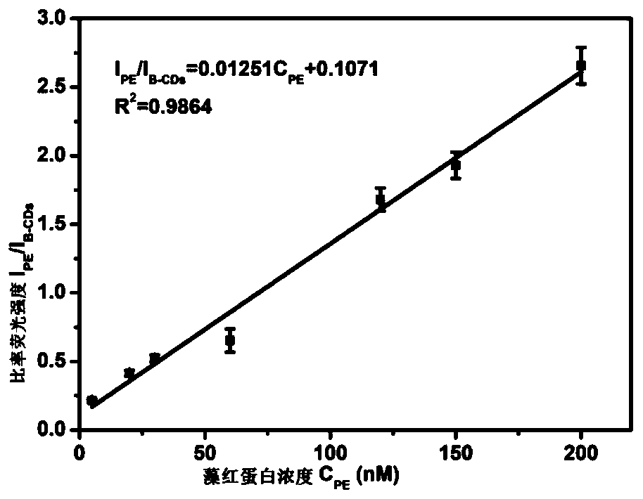 Preparation method of a phycoerythrin ratiometric fluorescent sensor