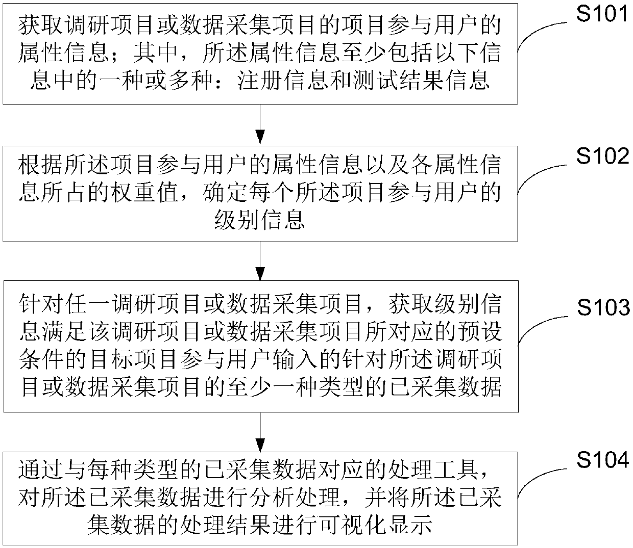 Data acquisition, processing and analysis application method and device