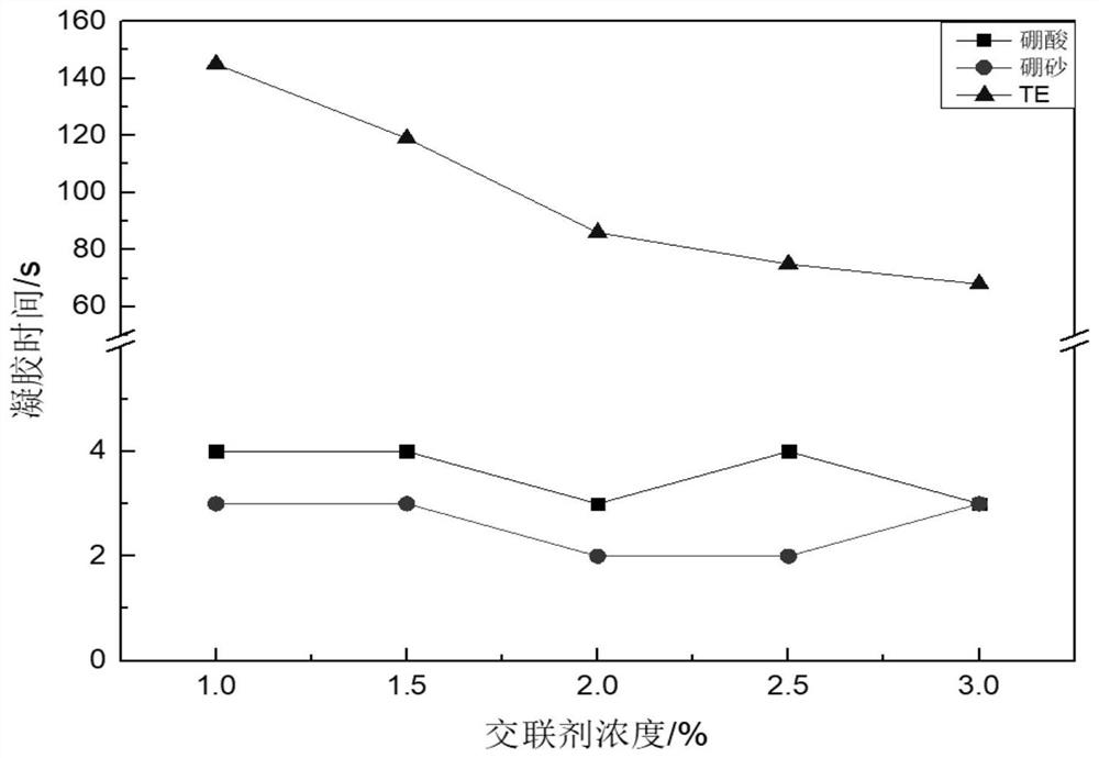 Preparation method and application of polyvinyl alcohol gel