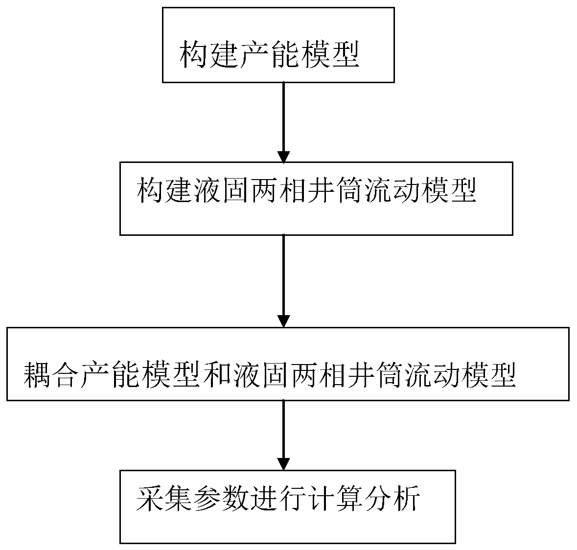 Quantitative analysis method for productivity influence factors of horizontal well in open hole completion mode