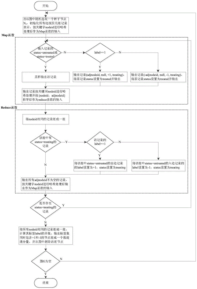 Directed digraph strongly-connected component analysis method based on MapReduce