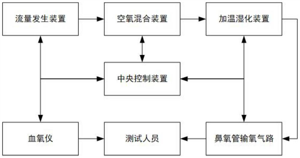 Nasal high-flow humidification oxygen therapy noninvasive ventilation equipment, control method and control system