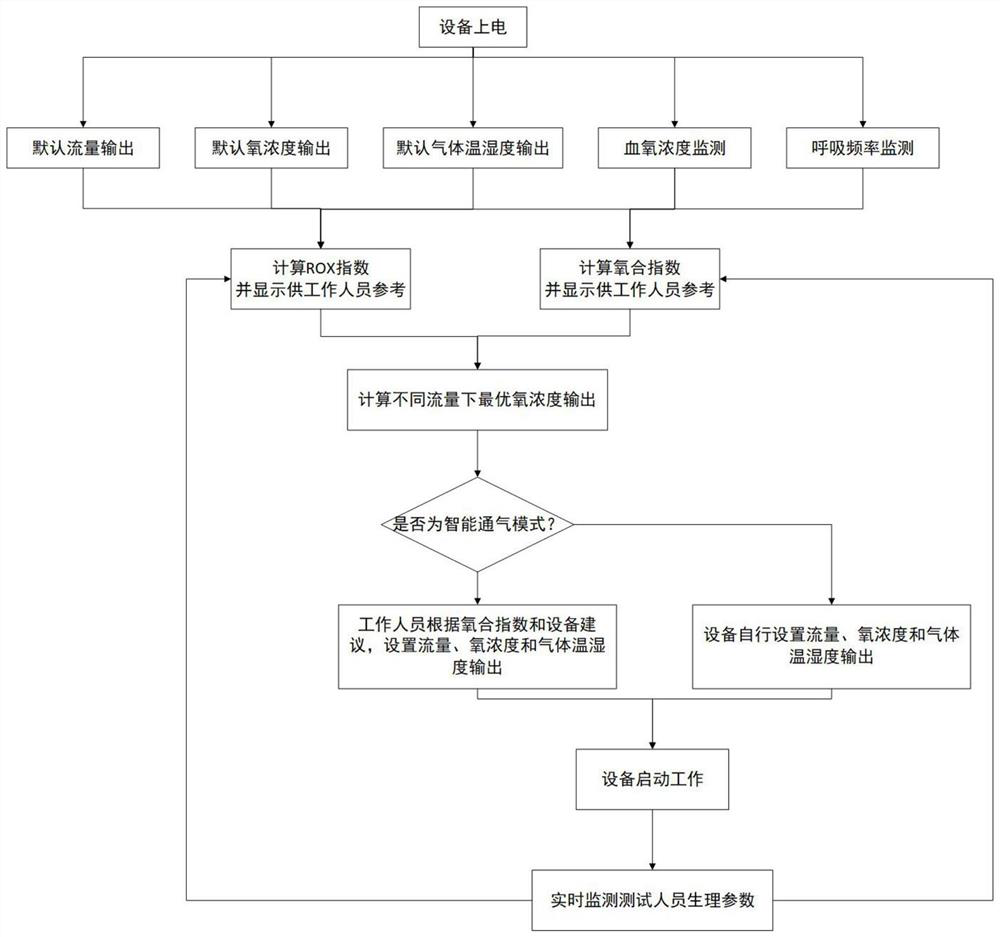 Nasal high-flow humidification oxygen therapy noninvasive ventilation equipment, control method and control system